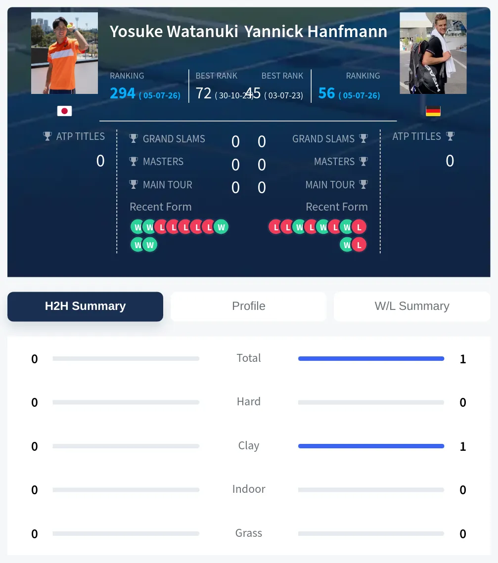 Watanuki Hanfmann H2h Summary Stats