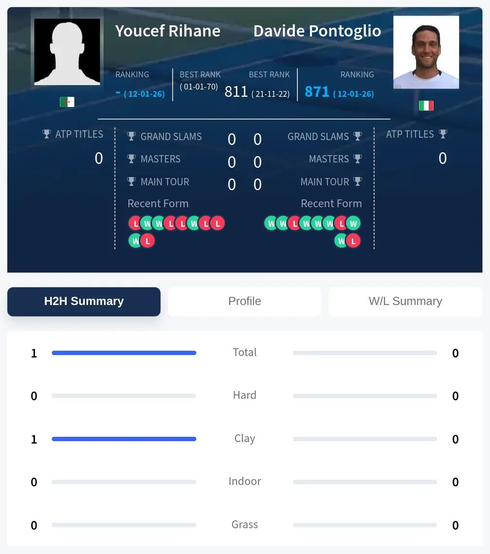 Rihane Pontoglio H2h Summary Stats
