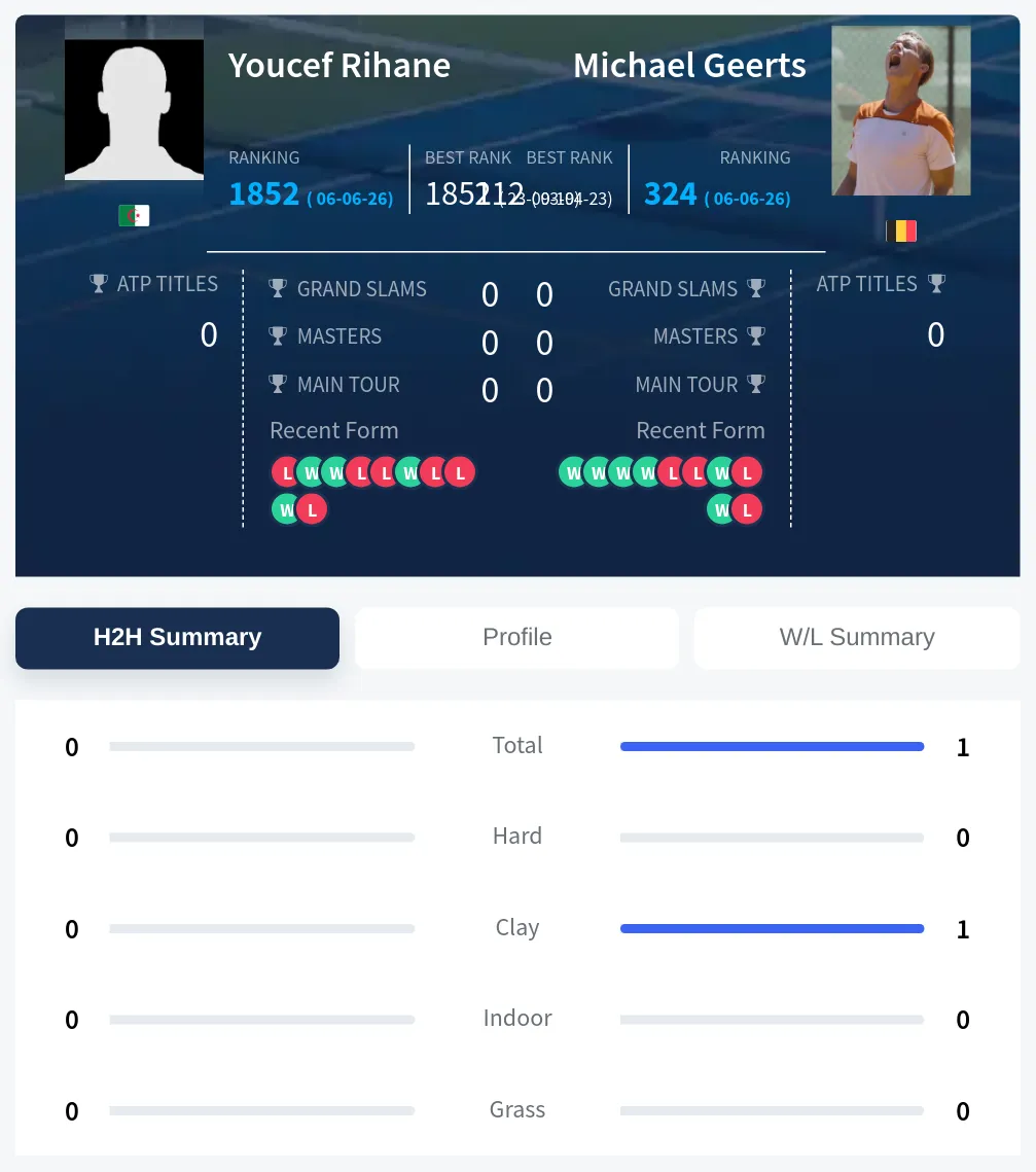 Rihane Geerts H2h Summary Stats
