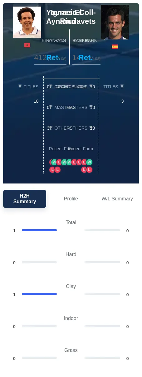 Coll-Riudavets Aynaoui H2h Summary Stats