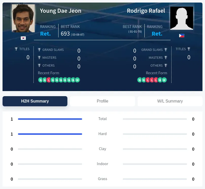 Jeon Rafael H2h Summary Stats
