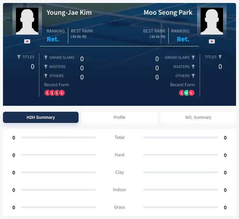 Kim Park H2h Summary Stats