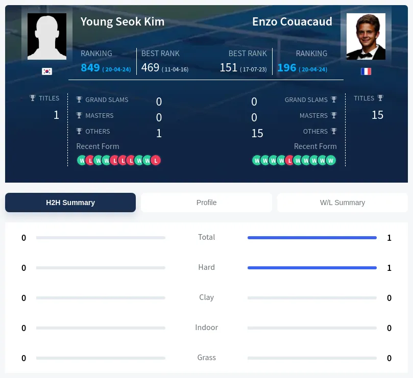 Kim Couacaud H2h Summary Stats