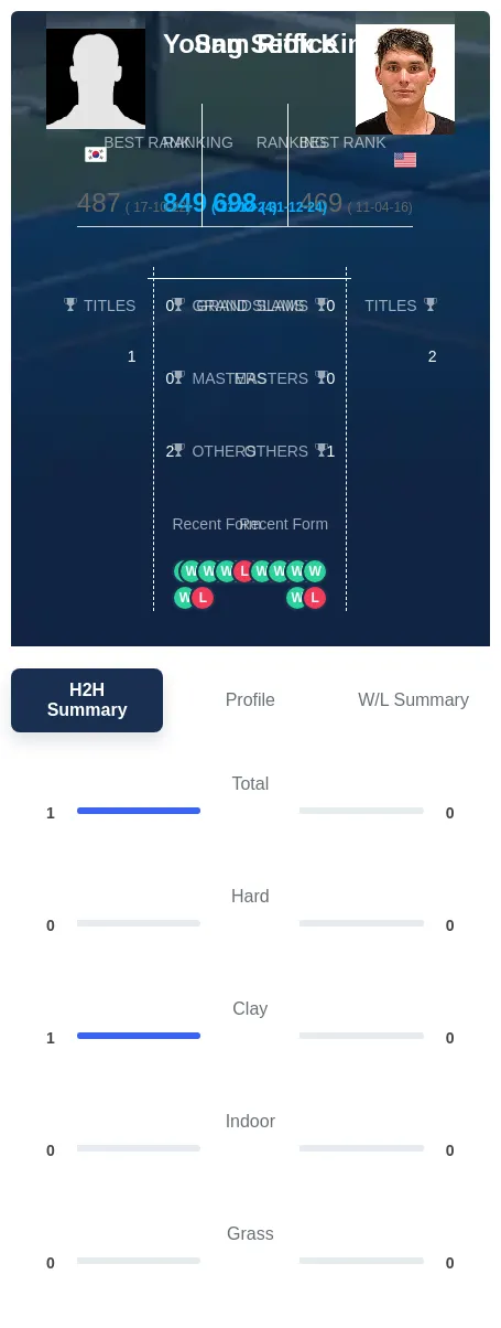 Kim Riffice H2h Summary Stats