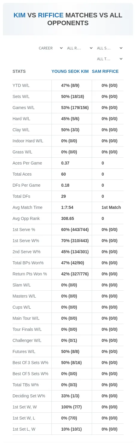 Young Seok Kim Sam Riffice Prediction Stats