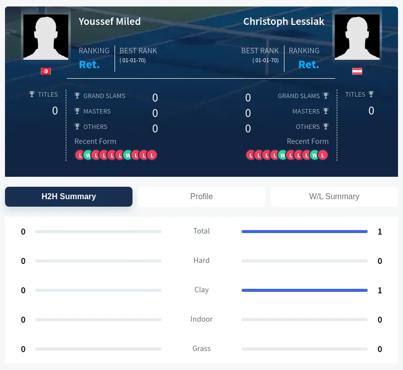 Lessiak Miled H2h Summary Stats