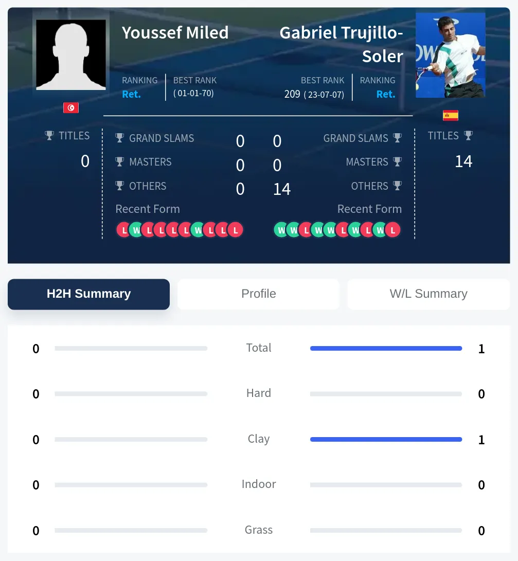 Miled Trujillo-Soler H2h Summary Stats