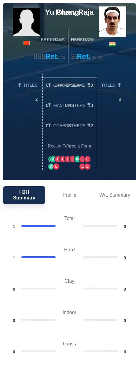 Chang Raja H2h Summary Stats