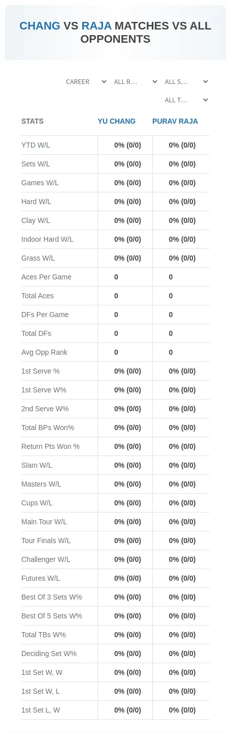 Yu Chang Purav Raja Prediction Stats