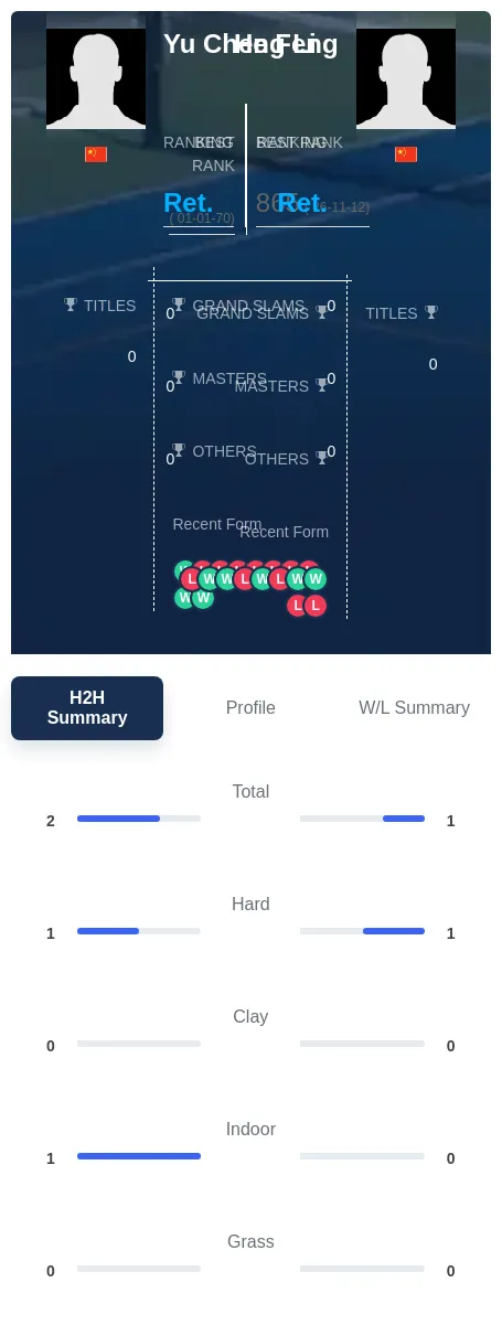 Li Feng H2h Summary Stats