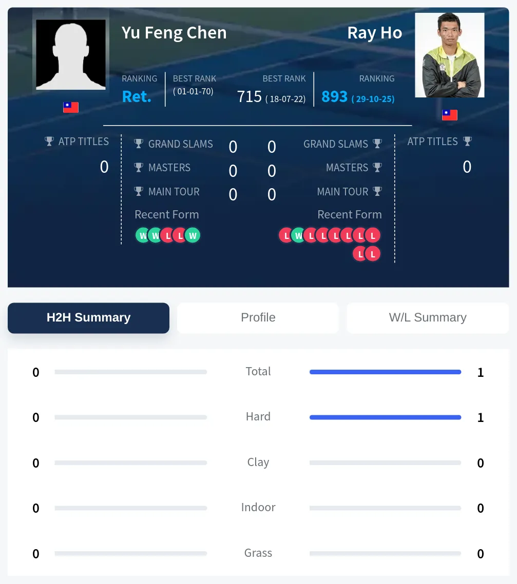 Chen Ho H2h Summary Stats