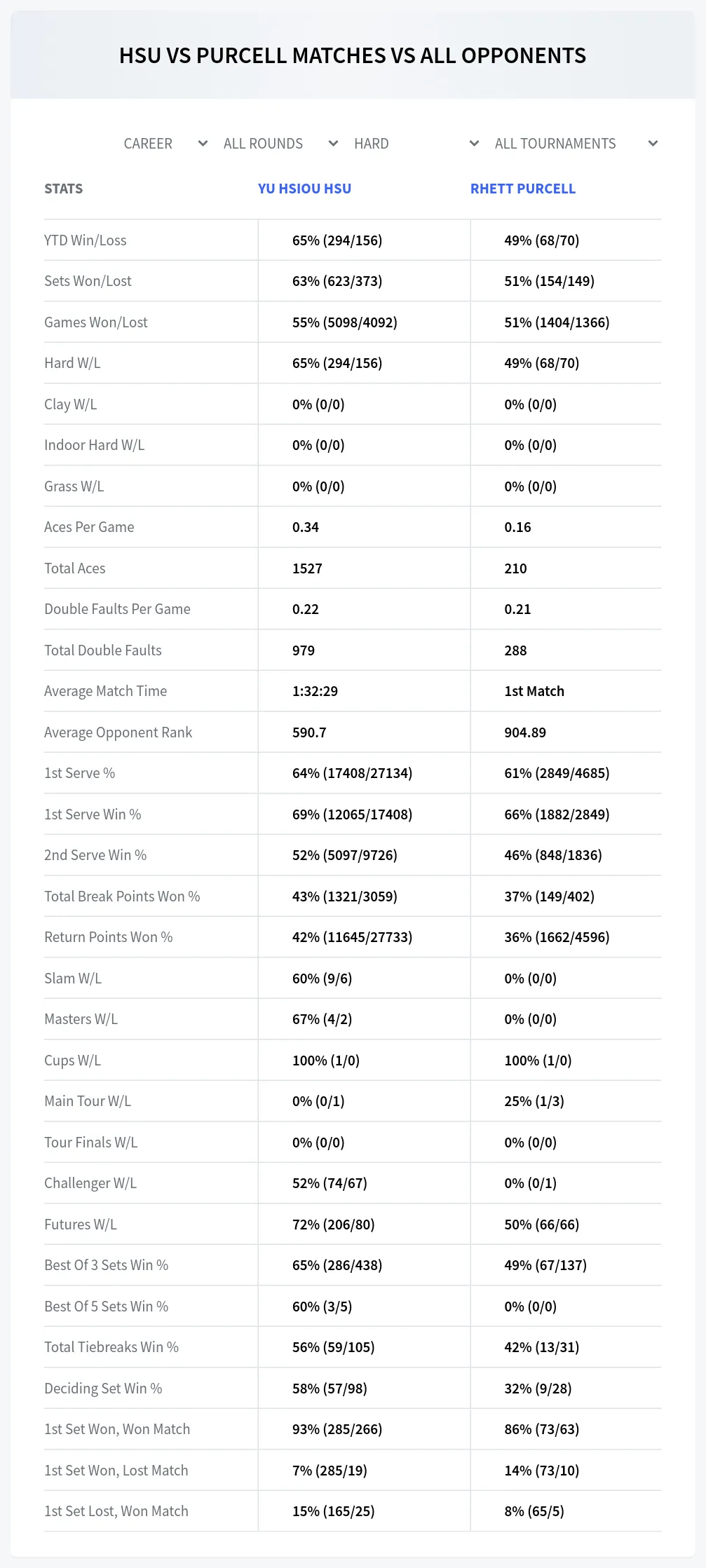 Yu Hsiou Hsu Rhett Purcell Prediction Stats