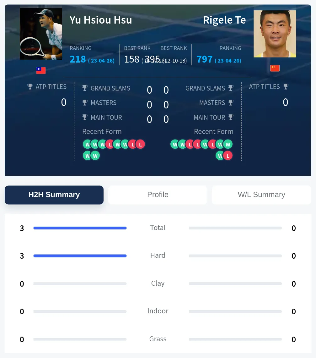 Hsu Te H2h Summary Stats