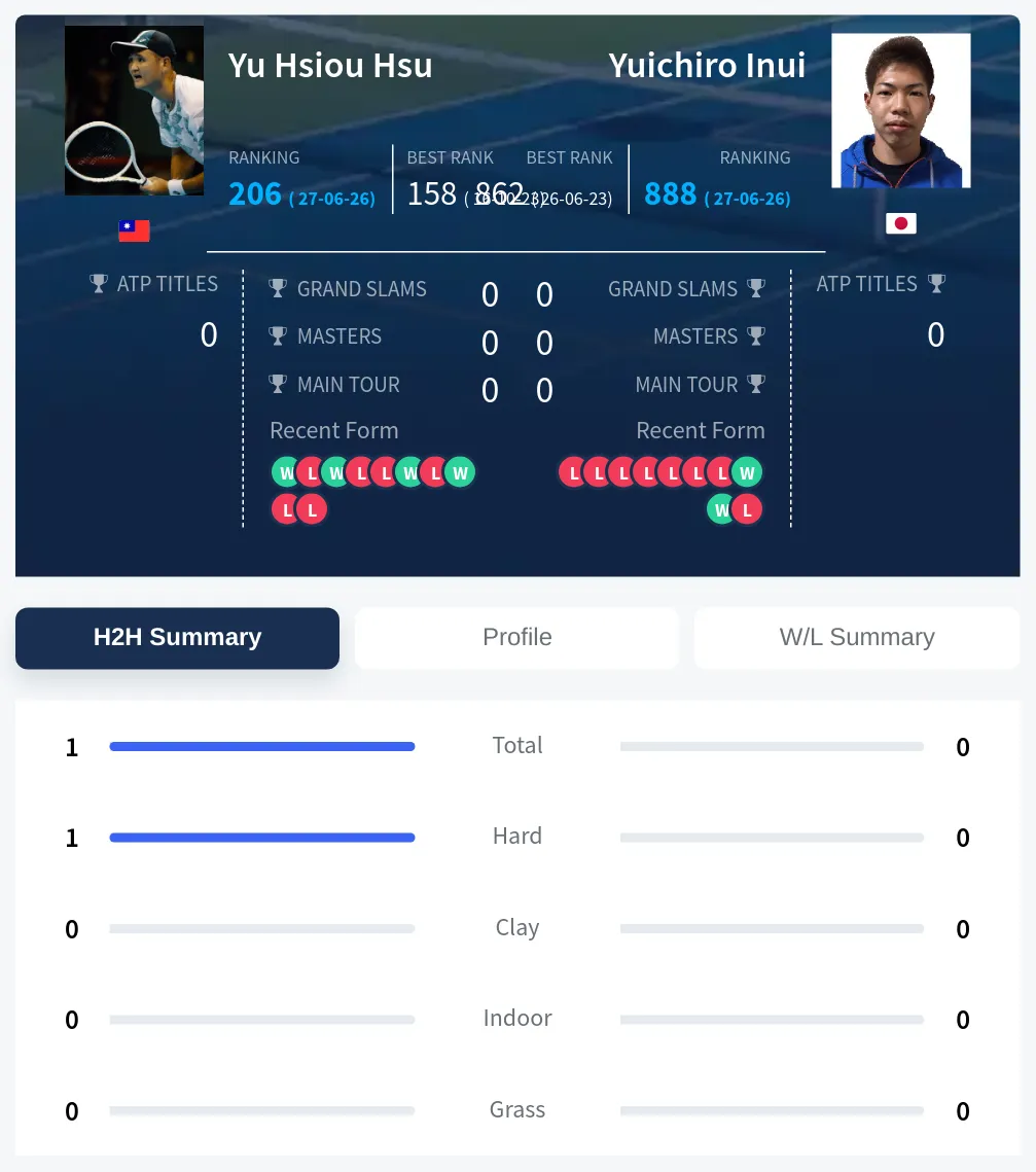 Hsu Inui H2h Summary Stats
