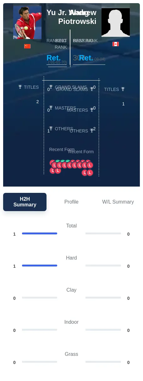 Piotrowski Wang H2h Summary Stats