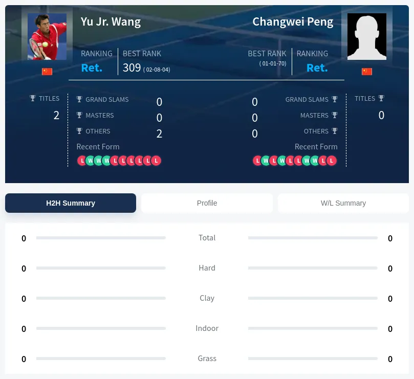 Wang Peng H2h Summary Stats