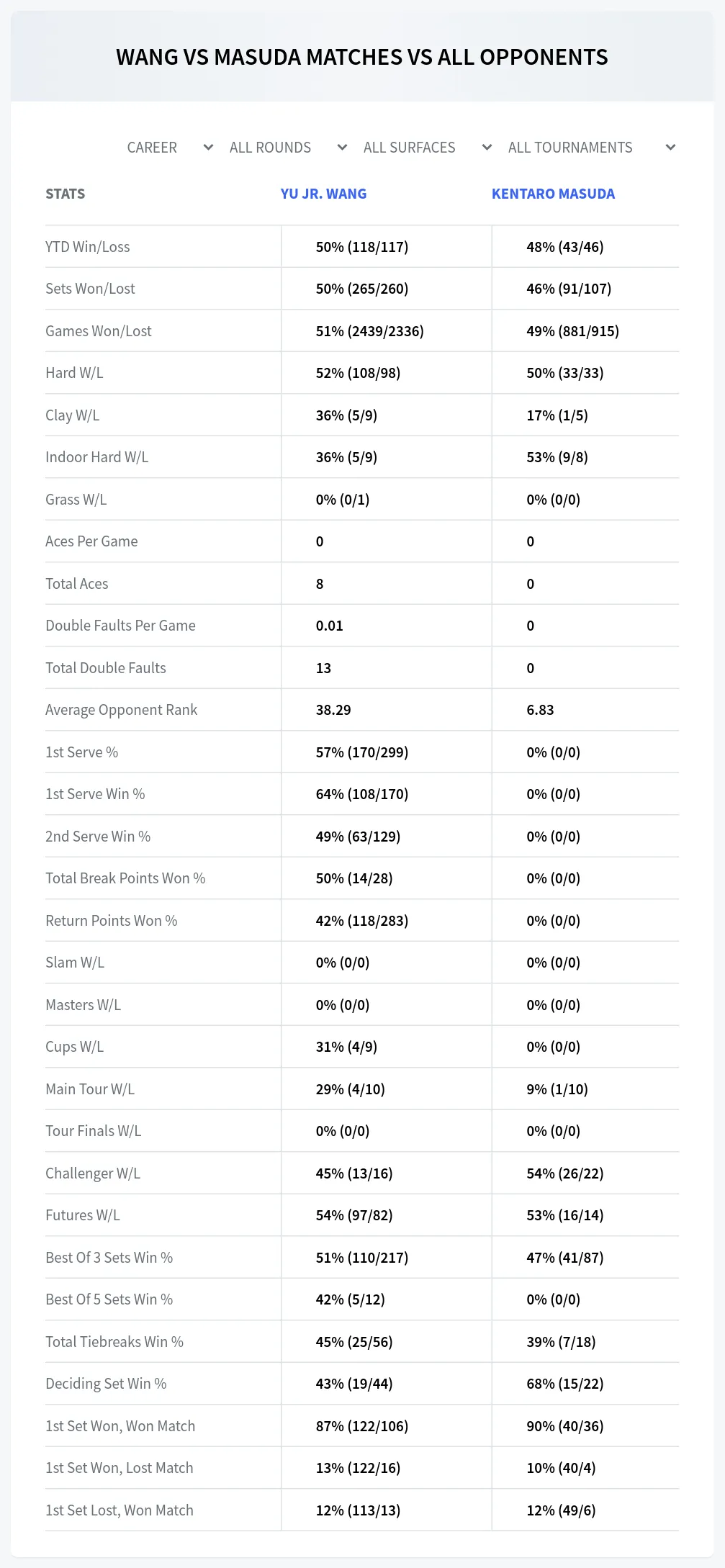 Yu Jr. Wang Kentaro Masuda Prediction Stats