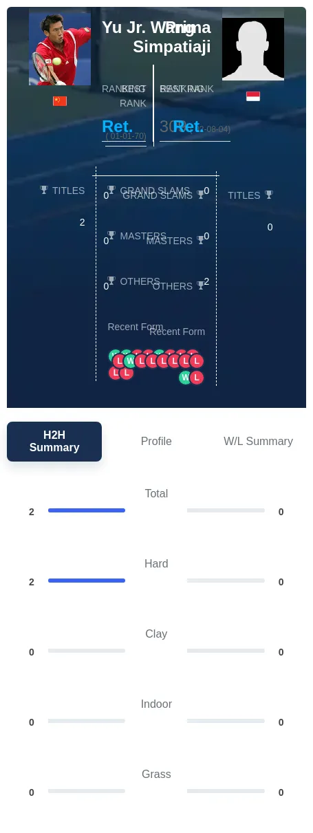 Wang Simpatiaji H2h Summary Stats