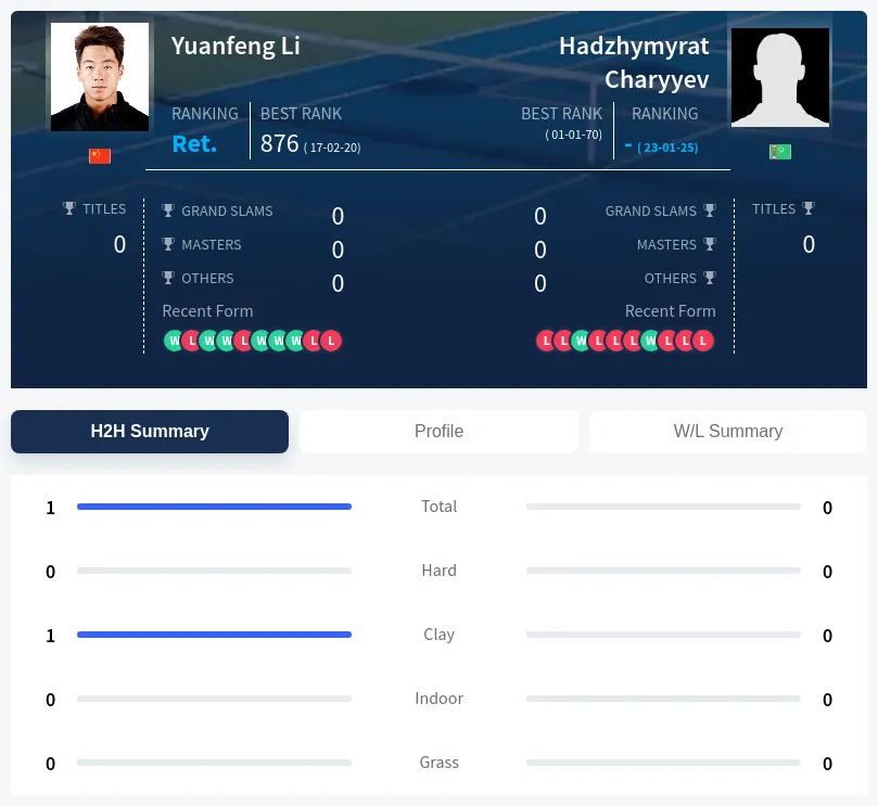 Li Charyyev H2h Summary Stats