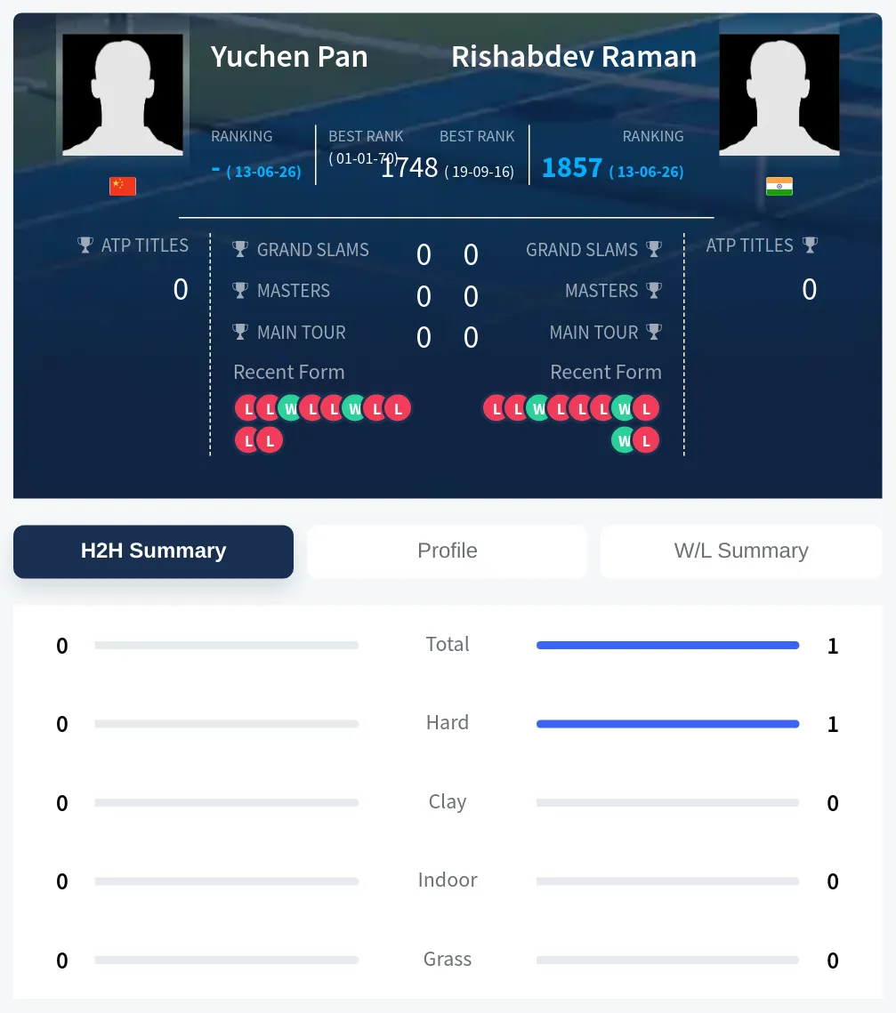 Pan Raman H2h Summary Stats