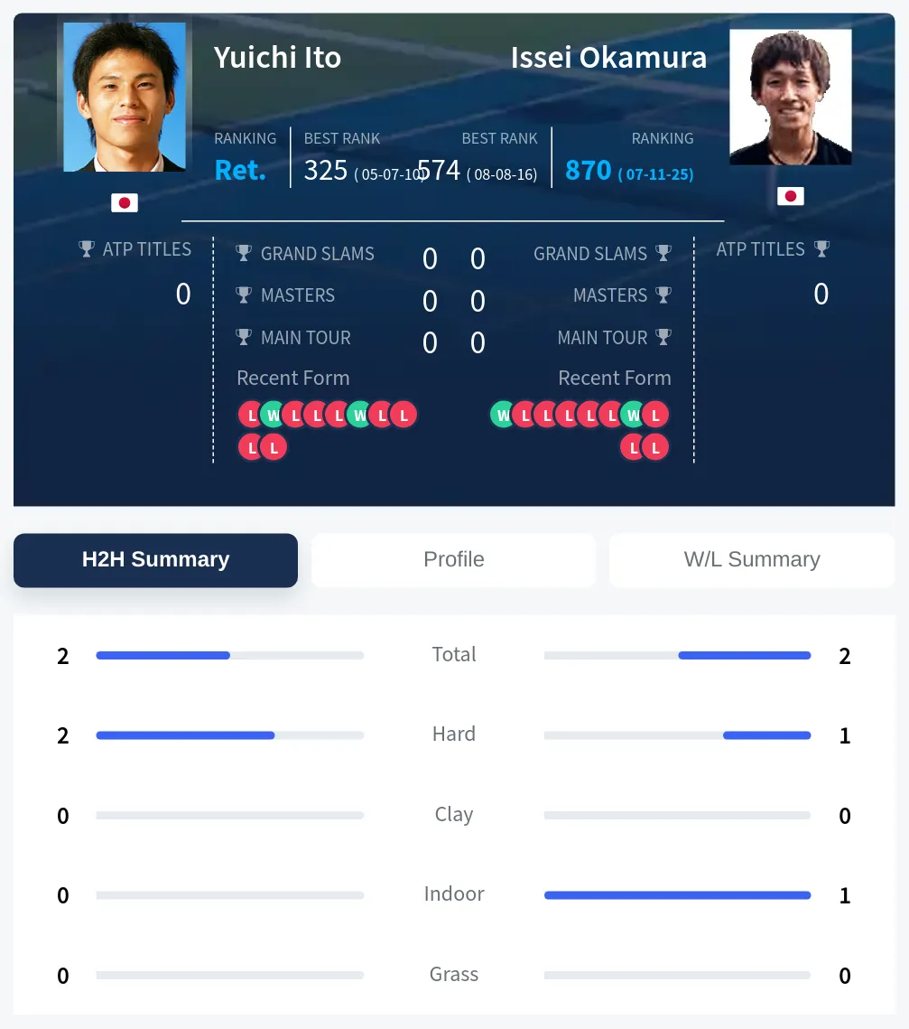 Ito Okamura H2h Summary Stats
