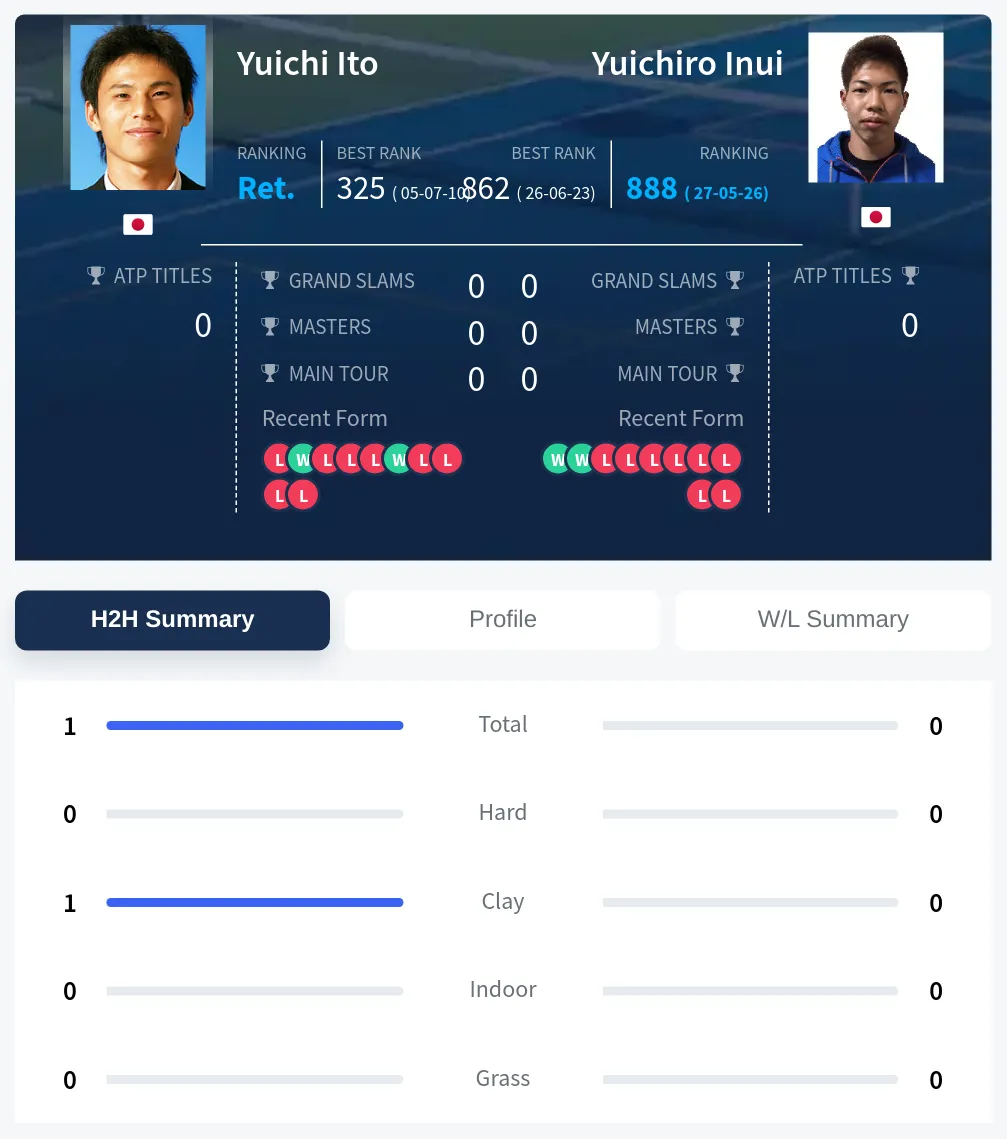 Ito Inui H2h Summary Stats