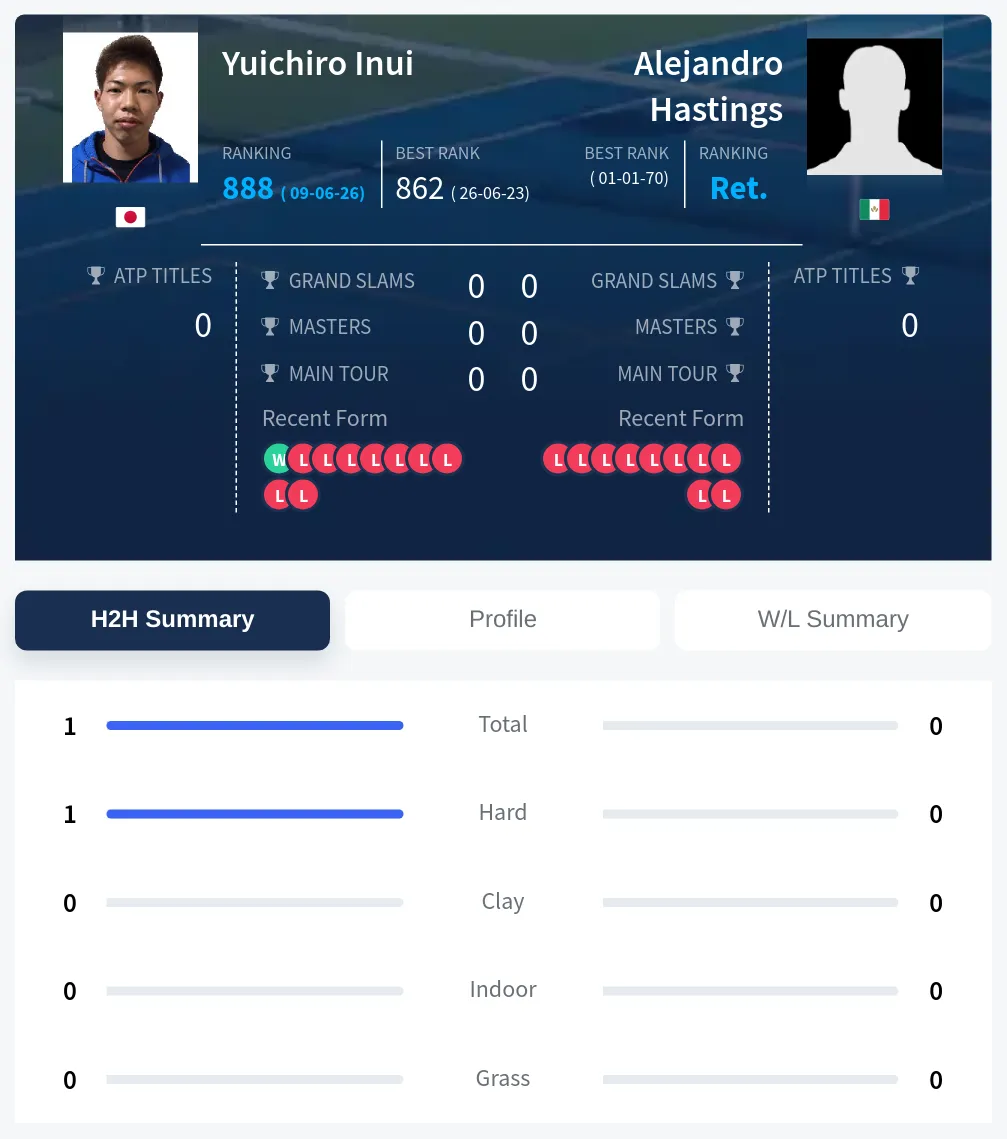 Inui Hastings H2h Summary Stats