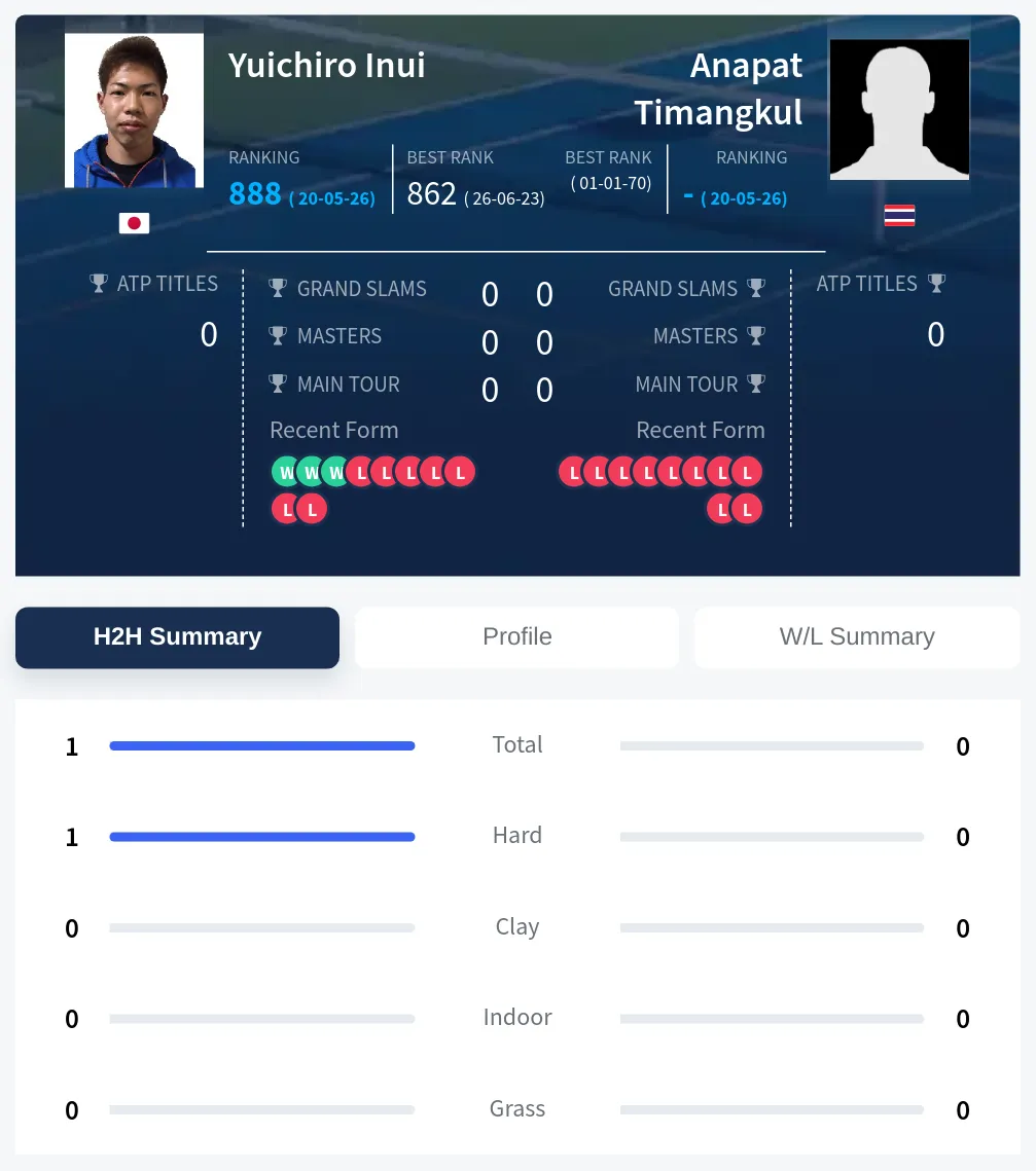 Inui Timangkul H2h Summary Stats
