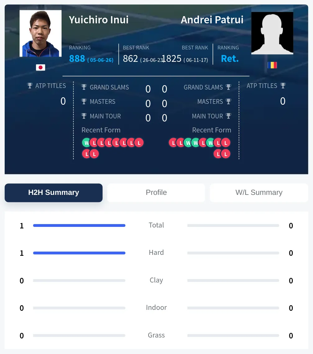 Inui Patrui H2h Summary Stats