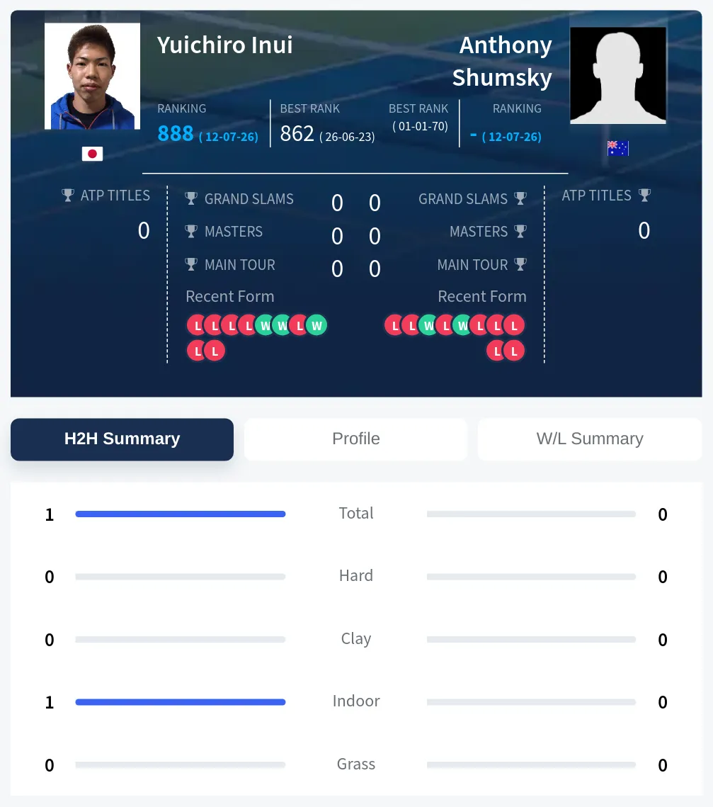 Shumsky Inui H2h Summary Stats