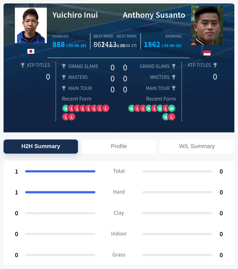 Inui Susanto H2h Summary Stats