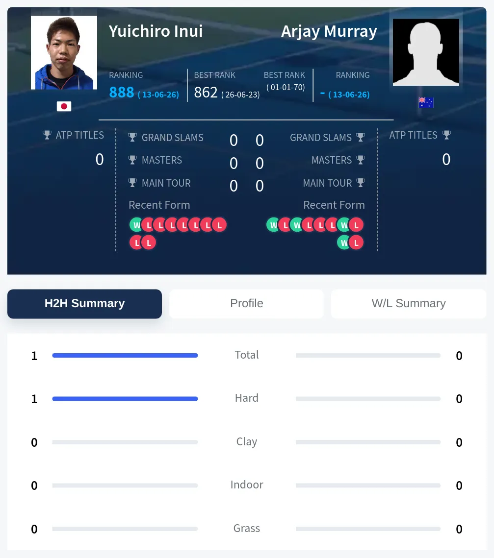 Murray Inui H2h Summary Stats