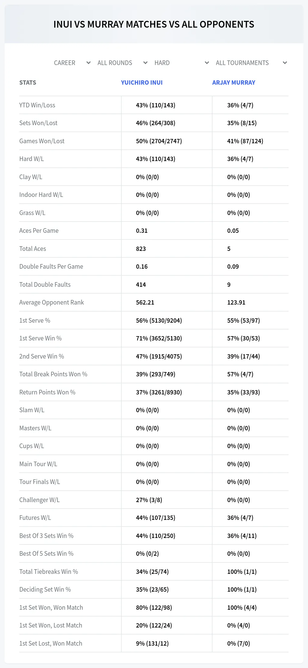 Arjay Murray Yuichiro Inui Prediction Stats