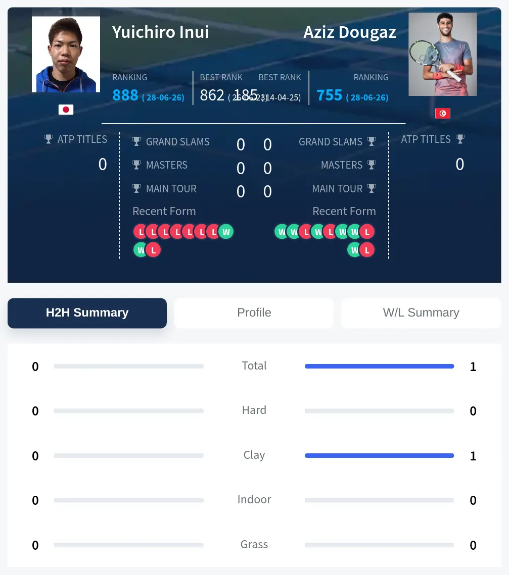 Dougaz Inui H2h Summary Stats