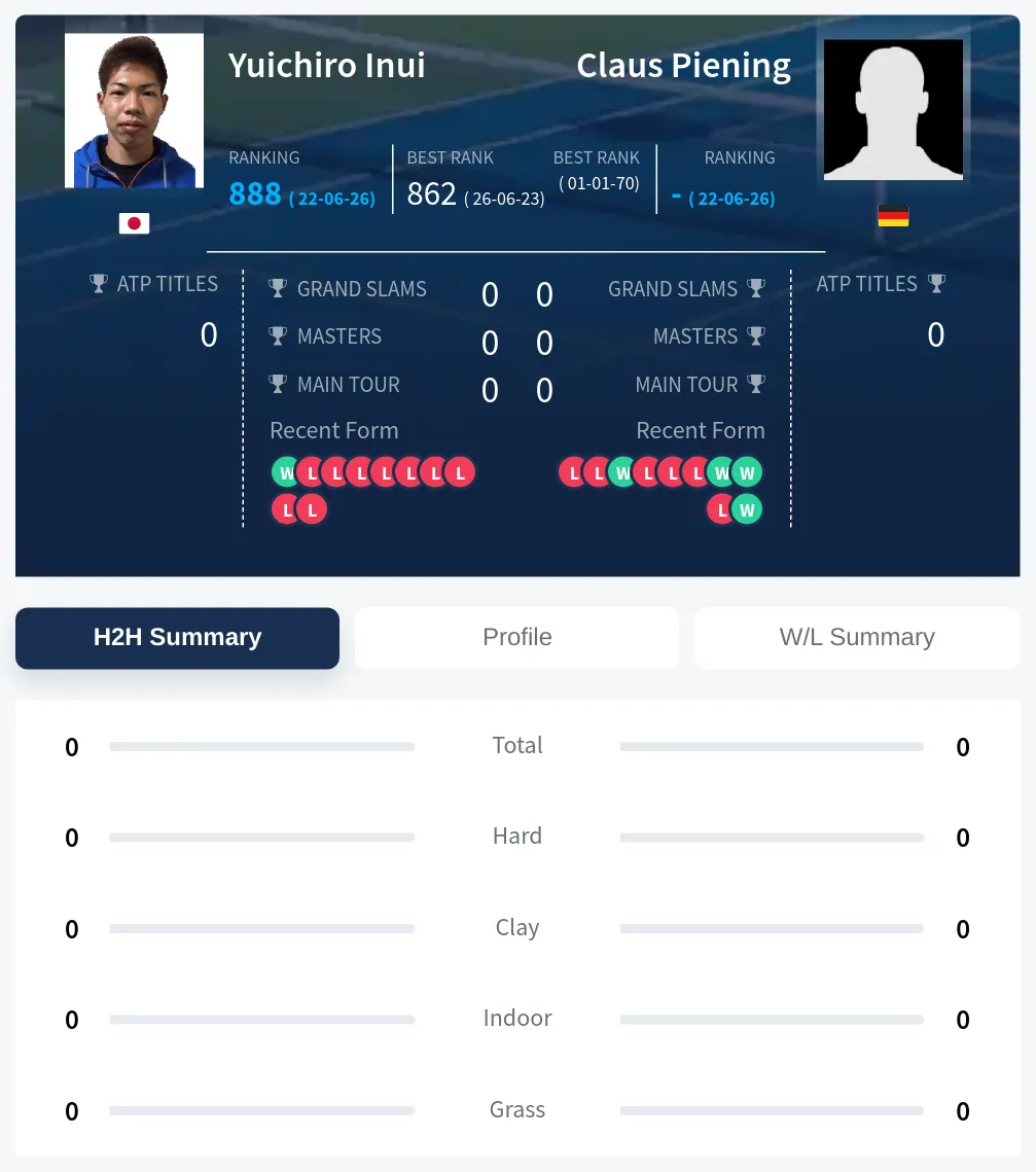 Inui Piening H2h Summary Stats