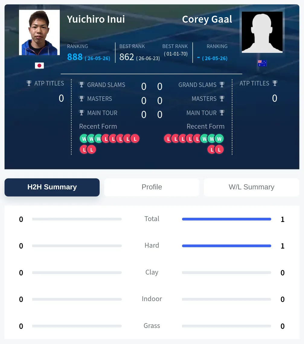 Gaal Inui H2h Summary Stats
