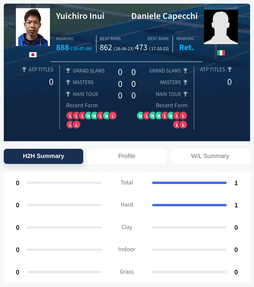 Capecchi Inui H2h Summary Stats