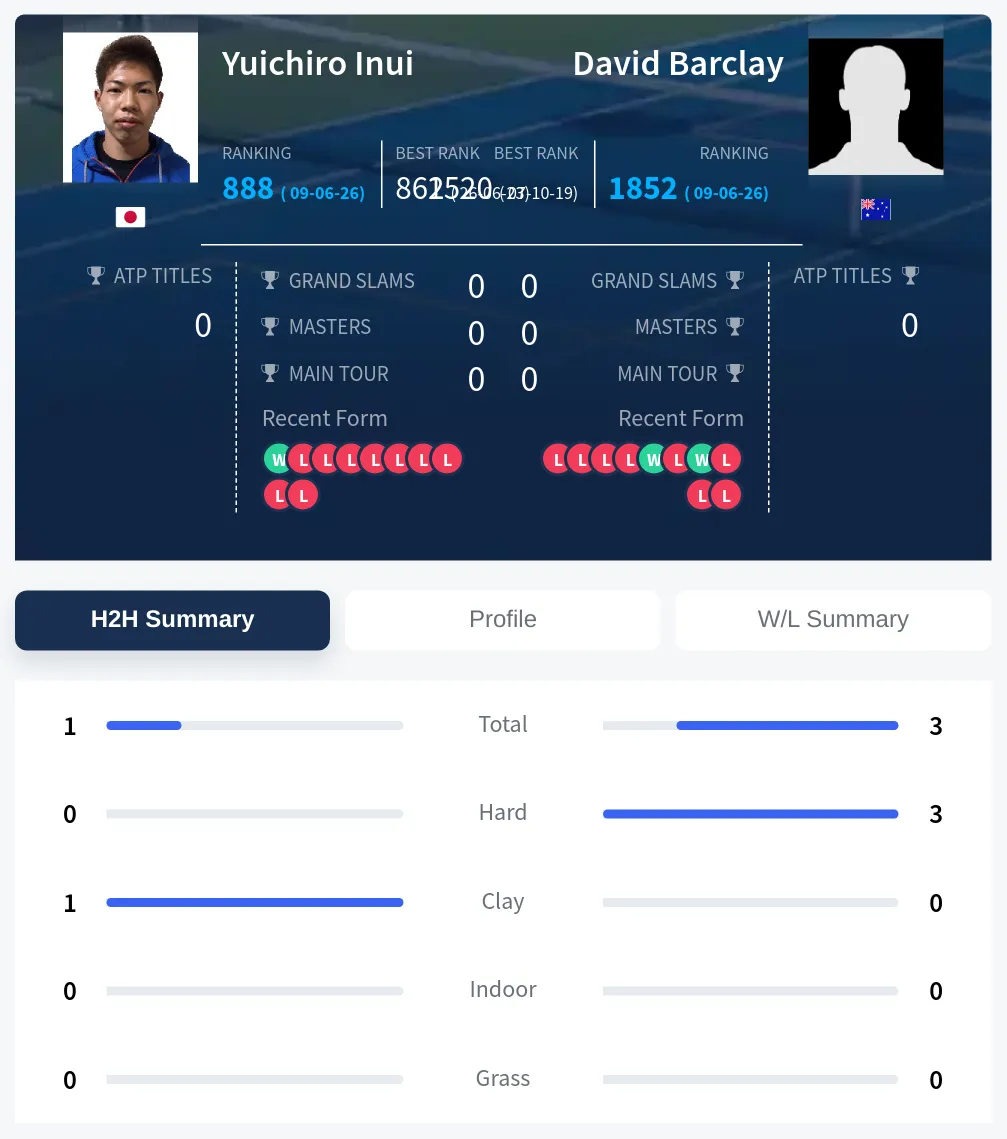Inui Barclay H2h Summary Stats