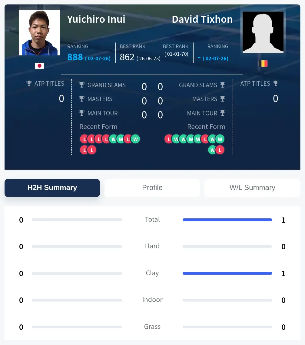 Inui Tixhon H2h Summary Stats