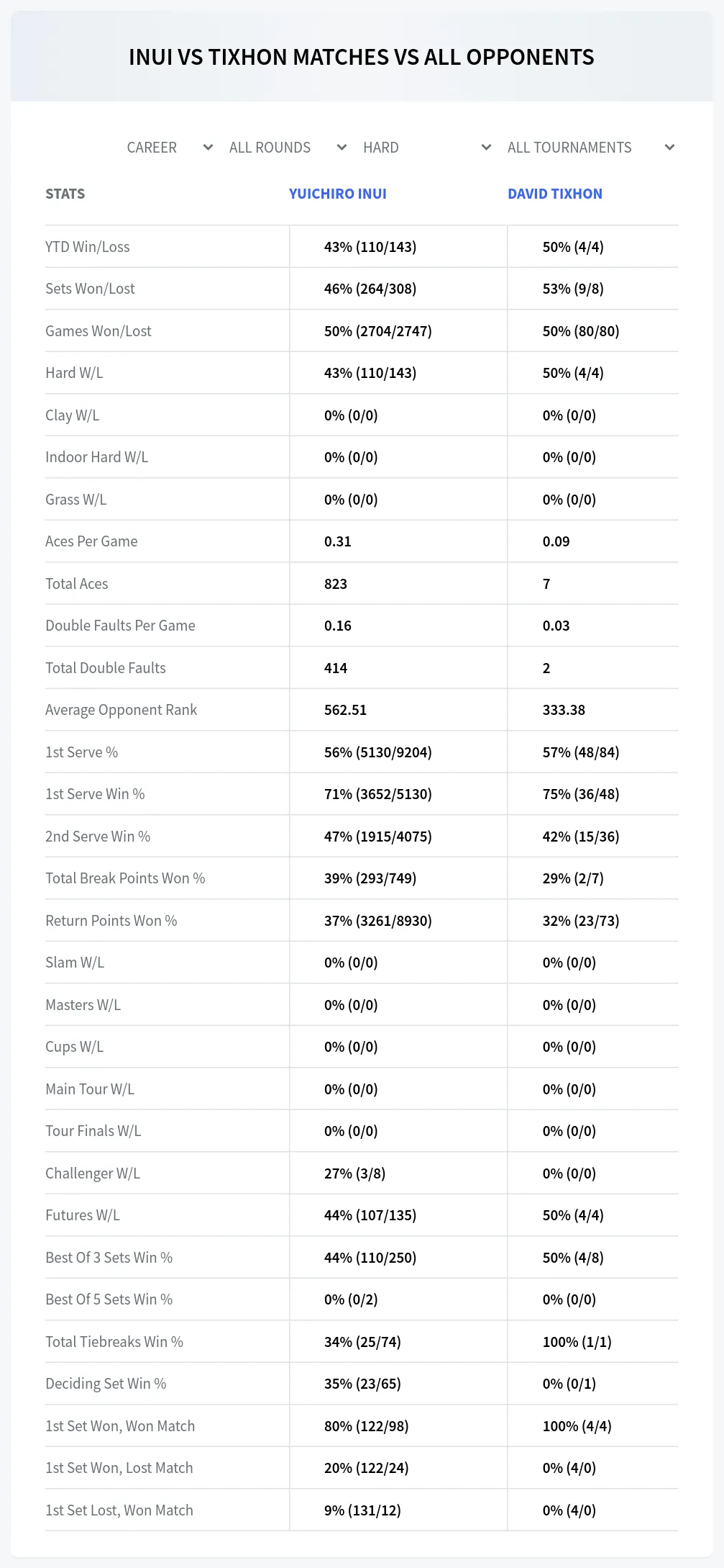 Yuichiro Inui David Tixhon Prediction Stats at M25 Nivelles