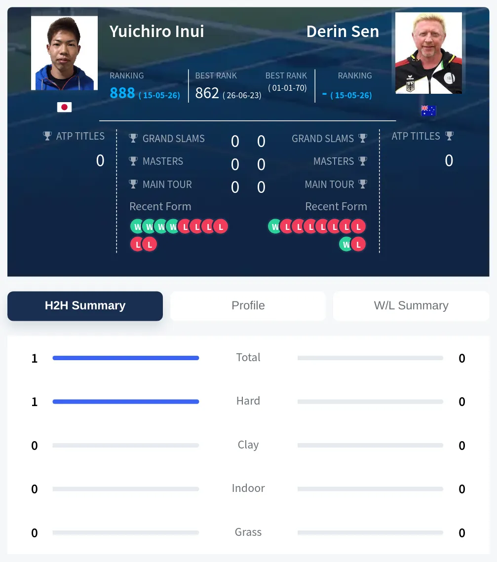 Sen Inui H2h Summary Stats