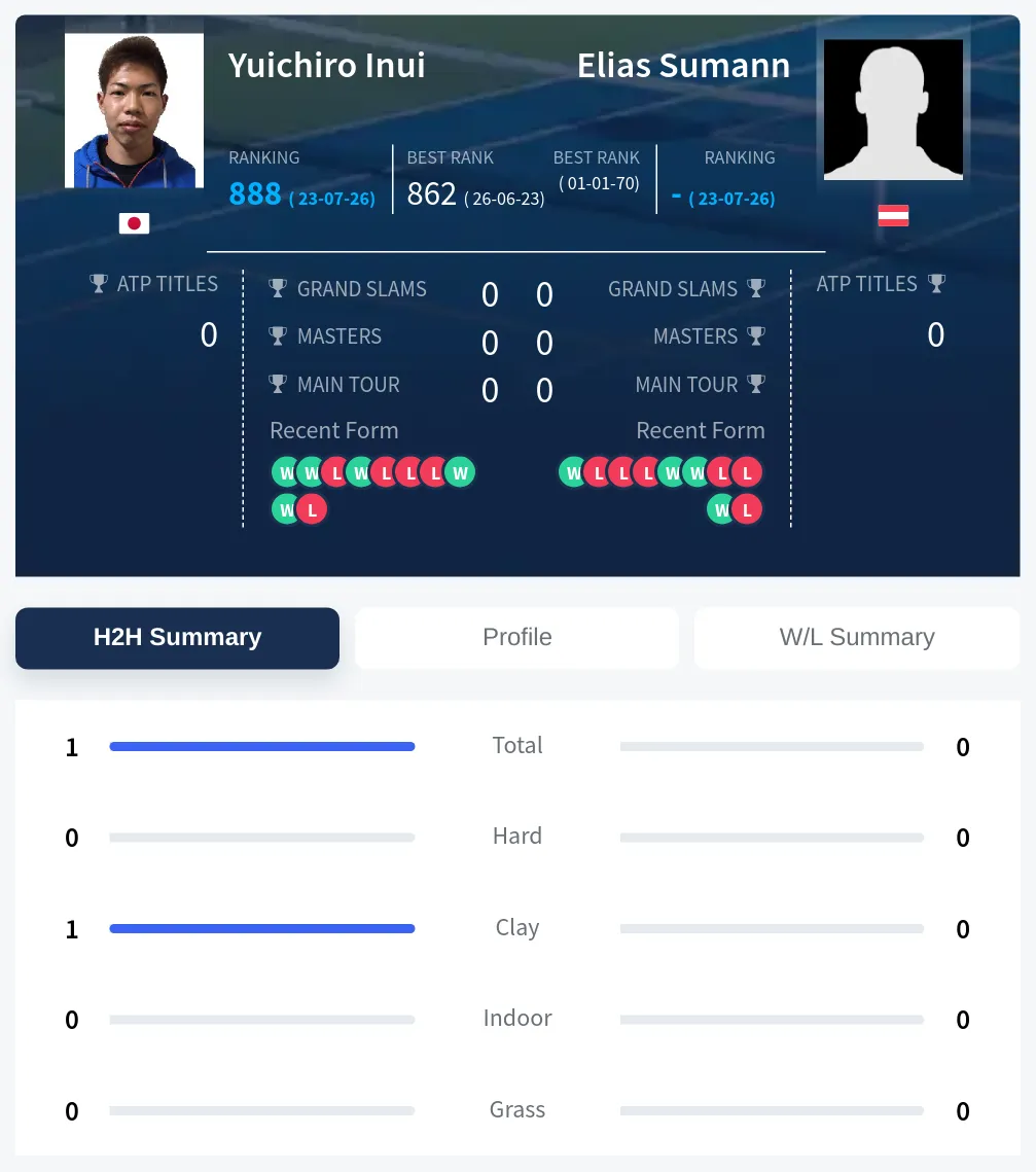 Inui Sumann H2h Summary Stats