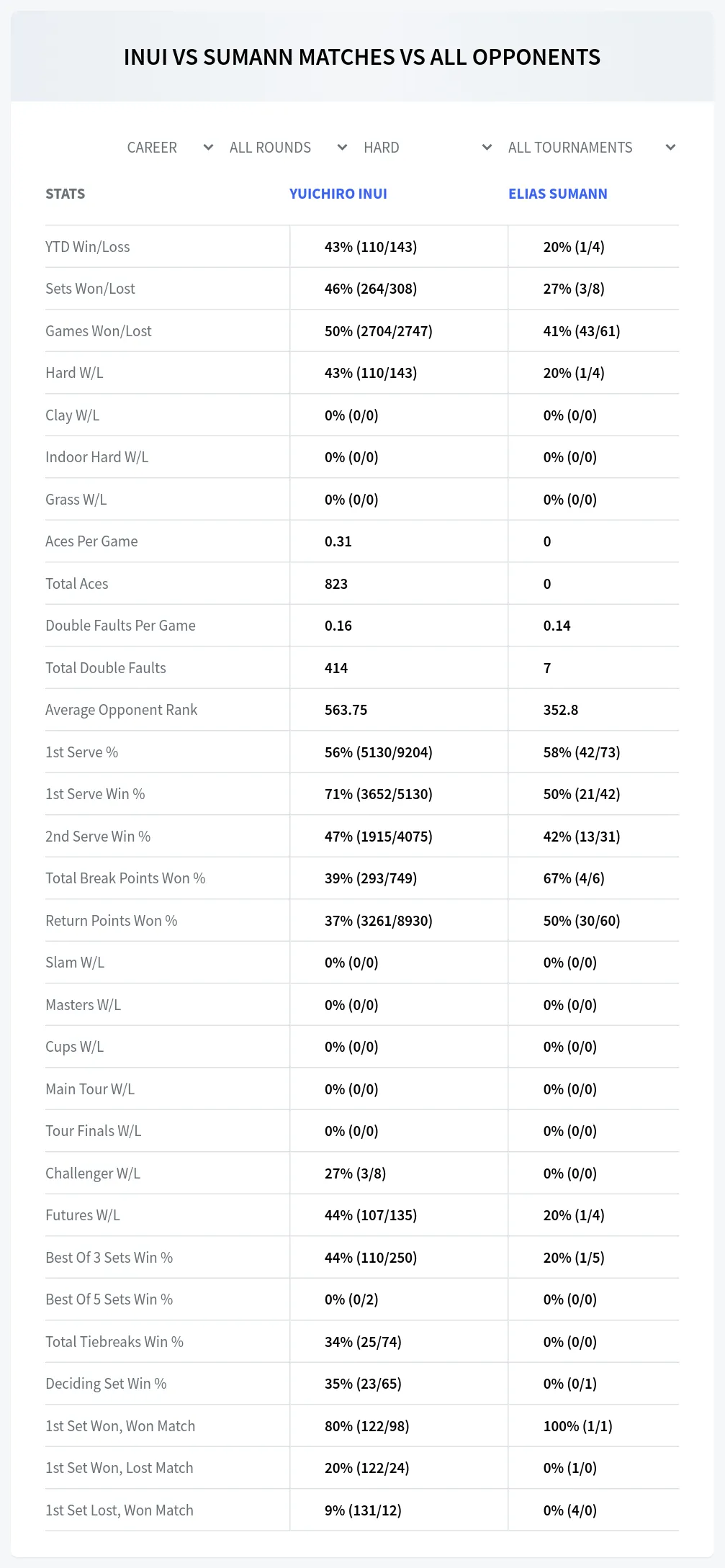 Yuichiro Inui Elias Sumann Prediction Stats at M25 Ollersbach