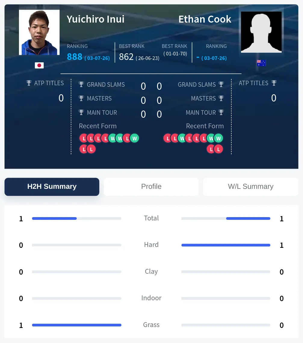 Inui Cook H2h Summary Stats