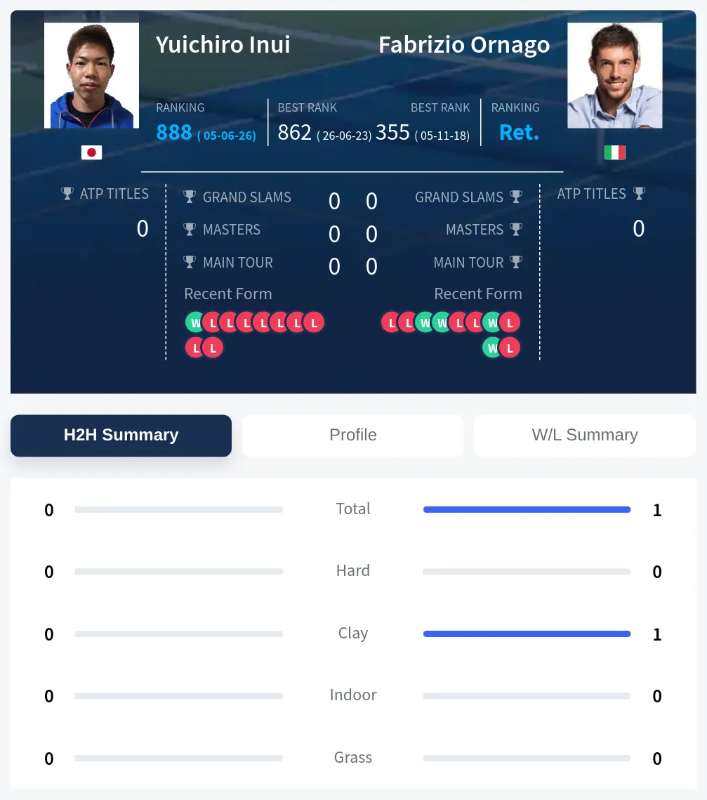 Ornago Inui H2h Summary Stats