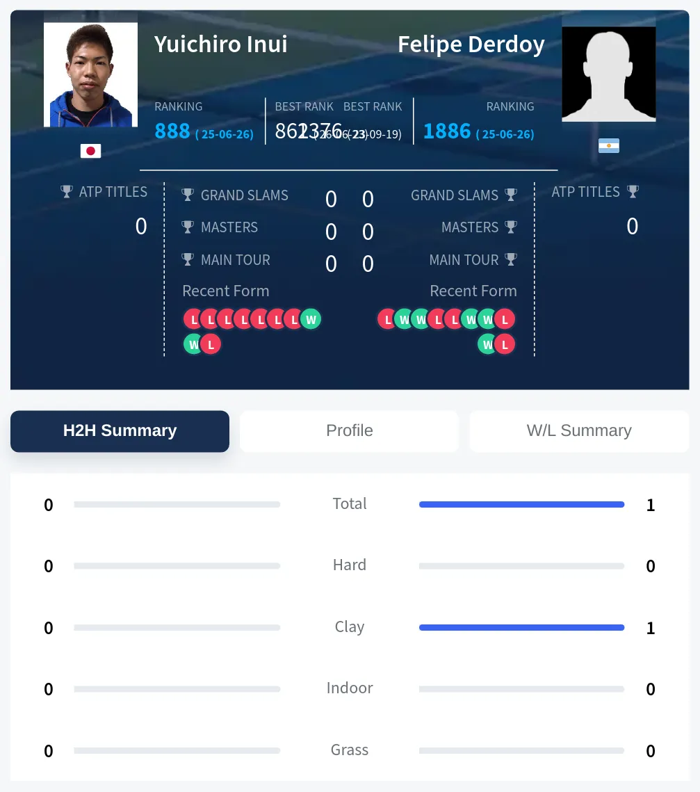 Derdoy Inui H2h Summary Stats