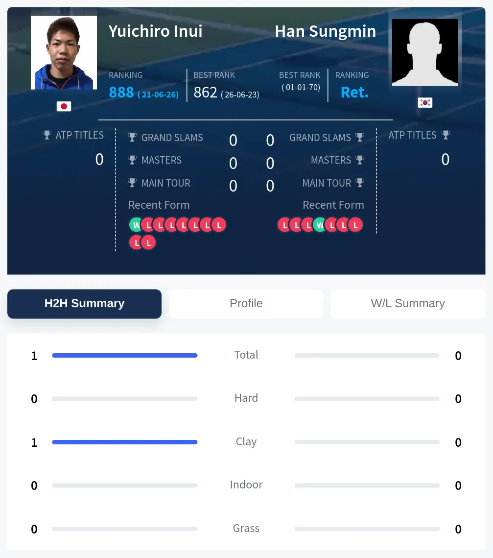 Inui Sungmin H2h Summary Stats