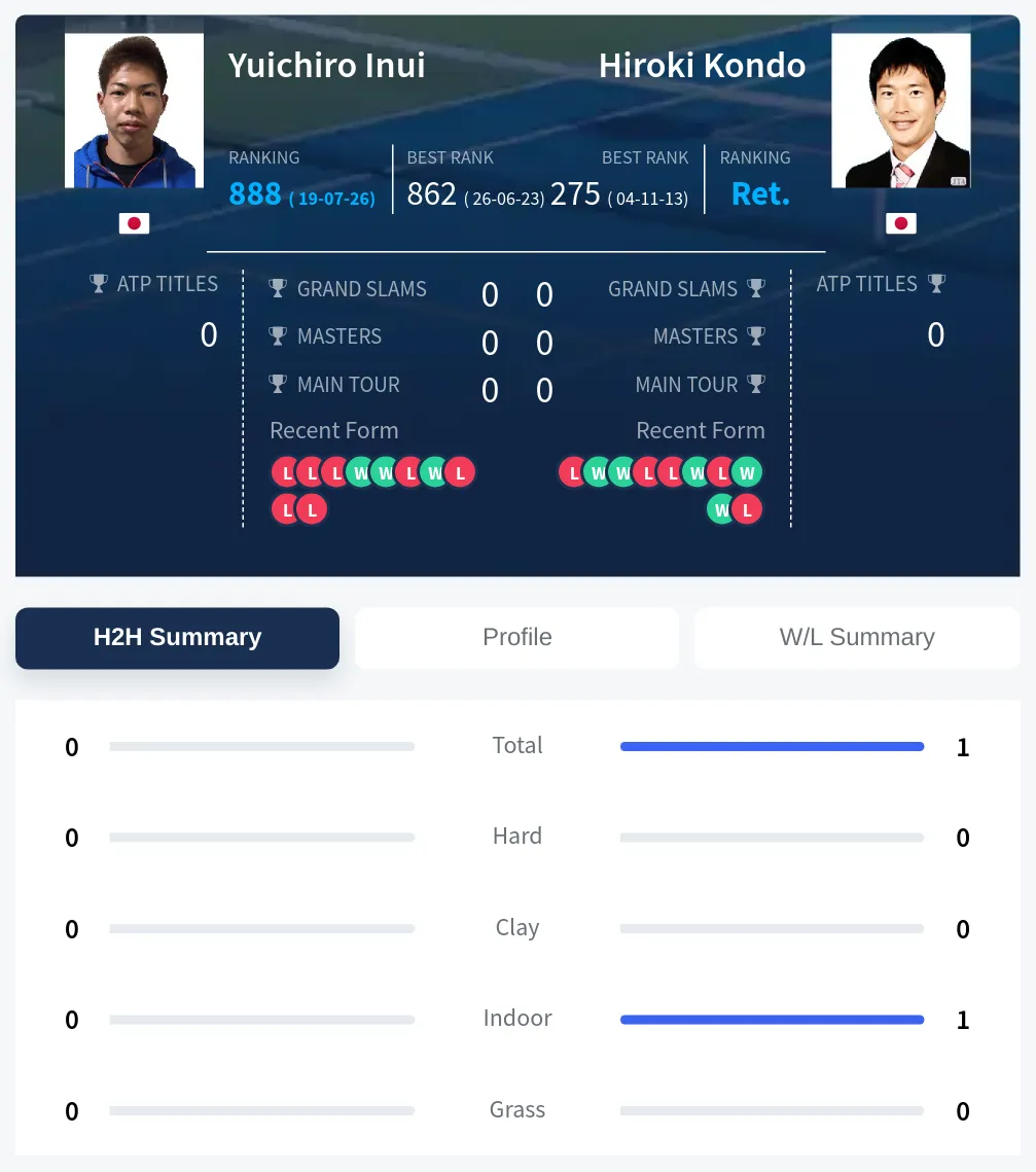 Inui Kondo H2h Summary Stats