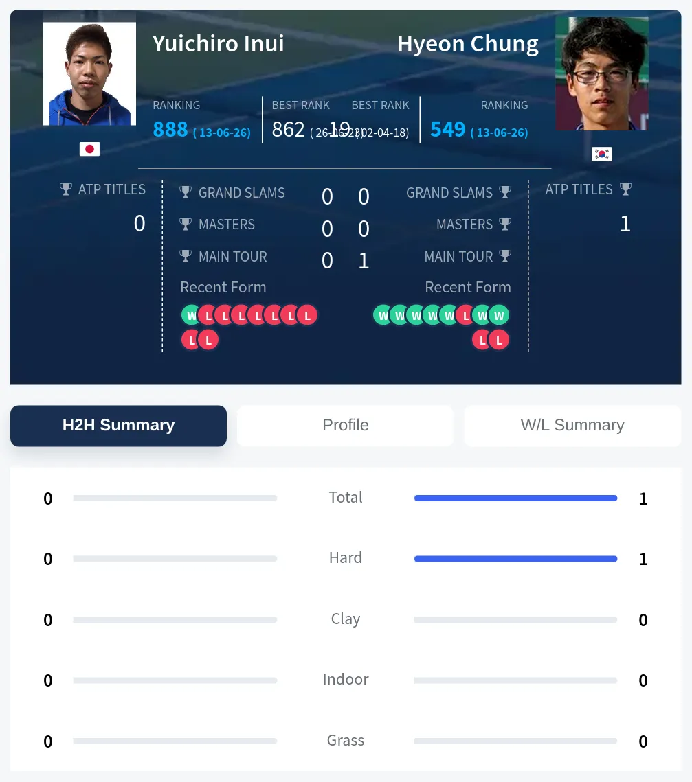 Chung Inui H2h Summary Stats