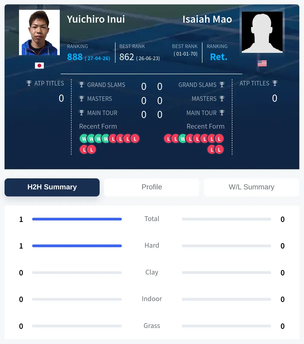 Inui Mao H2h Summary Stats